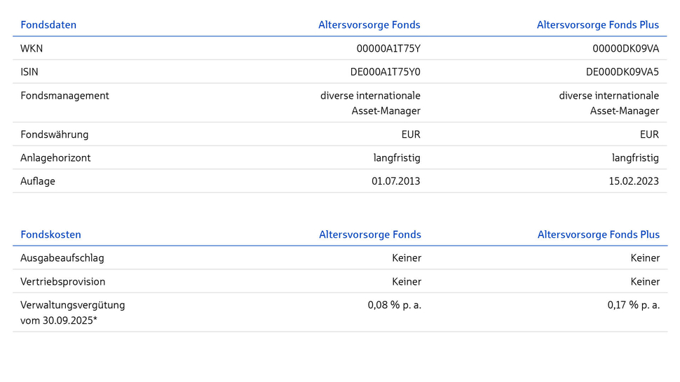 Tabellarische Übersicht zu Fondsdaten und -kosten, einschließlich Management, Währung, Anlagehorizont und Gebühren.